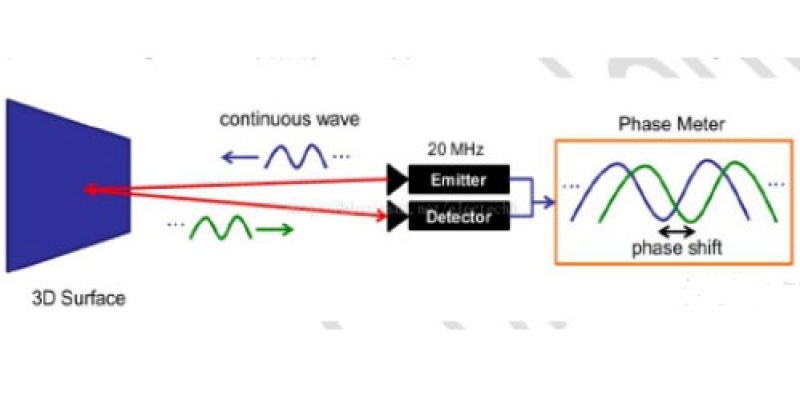 迈尔微视: TOF相机的介绍 分类 基本原理和优缺点-浙江迈尔微视Mrdvs移动机器人-3D视觉专家